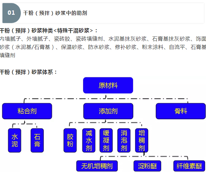砂漿中纖維素醚與淀粉醚起到何種作用？多圖數(shù)據(jù)解析來襲！_01