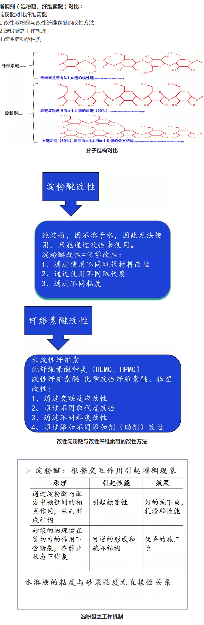 砂漿中纖維素醚與淀粉醚起到何種作用？多圖數(shù)據(jù)解析來襲！_05