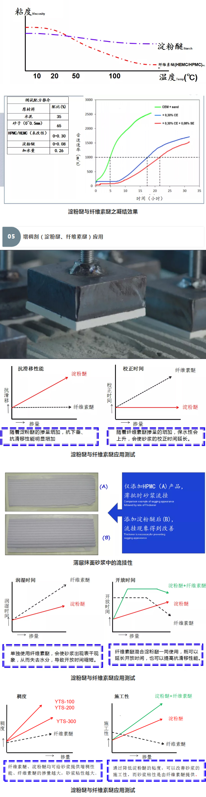 砂漿中纖維素醚與淀粉醚起到何種作用？多圖數(shù)據(jù)解析來襲！_09