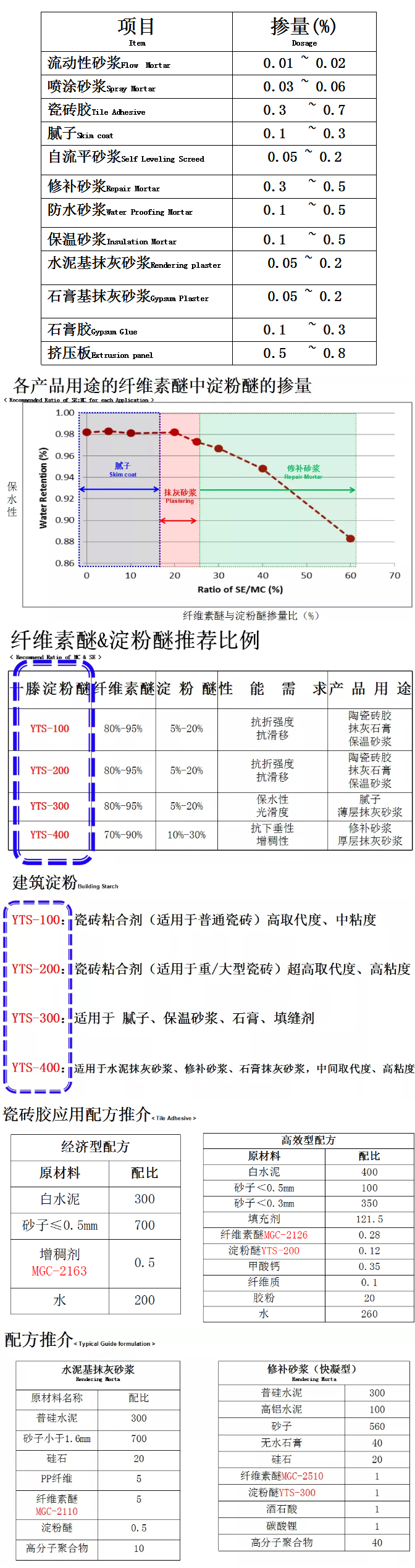 砂漿中纖維素醚與淀粉醚起到何種作用？多圖數(shù)據(jù)解析來襲！_10